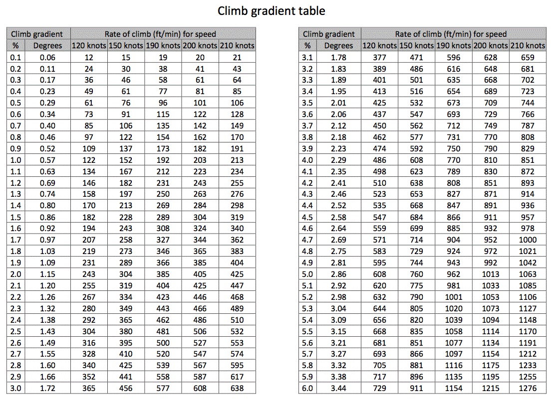 climb-gradient-table-by-alex-paterson